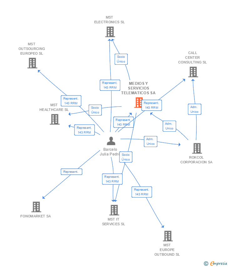 Vinculaciones societarias de MEDIOS Y SERVICIOS TELEMATICOS SA