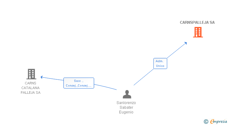 Vinculaciones societarias de CARNSPALLEJA SA