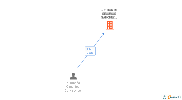 Vinculaciones societarias de GESTION DE SEGUROS SANCHEZ ROLDAN SL