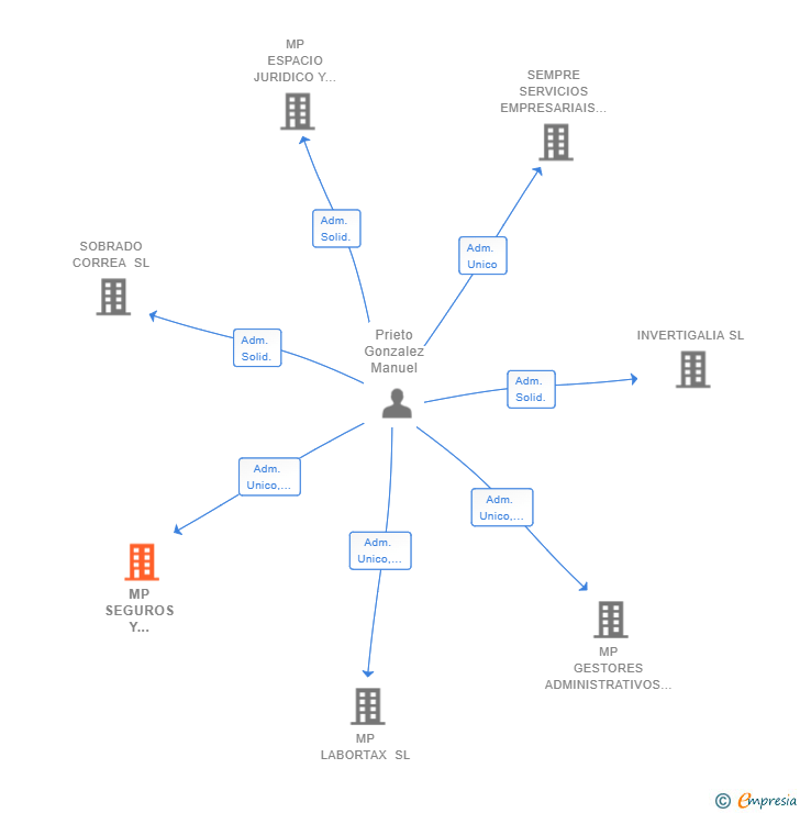 Vinculaciones societarias de MP SEGUROS Y SERVICIOS DEL PRINCIPADO SL