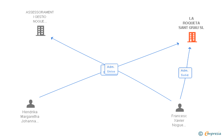 Vinculaciones societarias de LA ROQUETA SANT GRAU SL