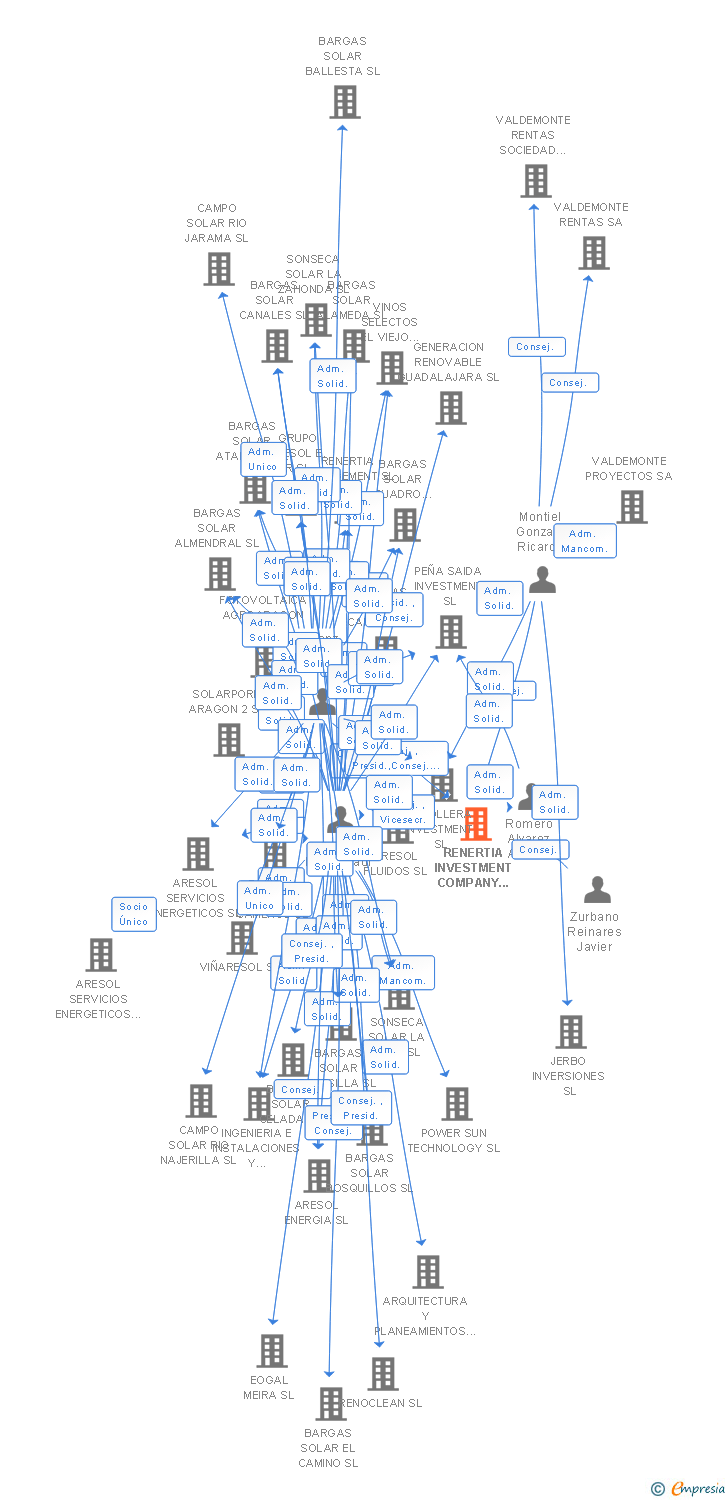 Vinculaciones societarias de RENERTIA INVESTMENT COMPANY SGECR SA