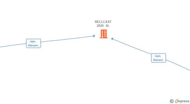 Vinculaciones societarias de BELLCAST 2025 SL