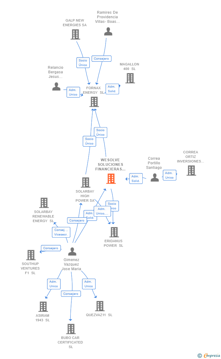 Vinculaciones societarias de WESOLVE SOLUCIONES FINANCIERAS SL