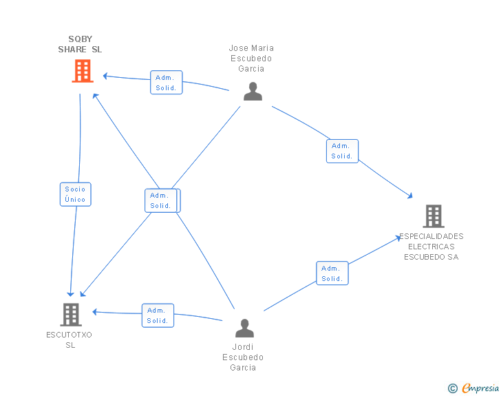 Vinculaciones societarias de SQBY SHARE SL