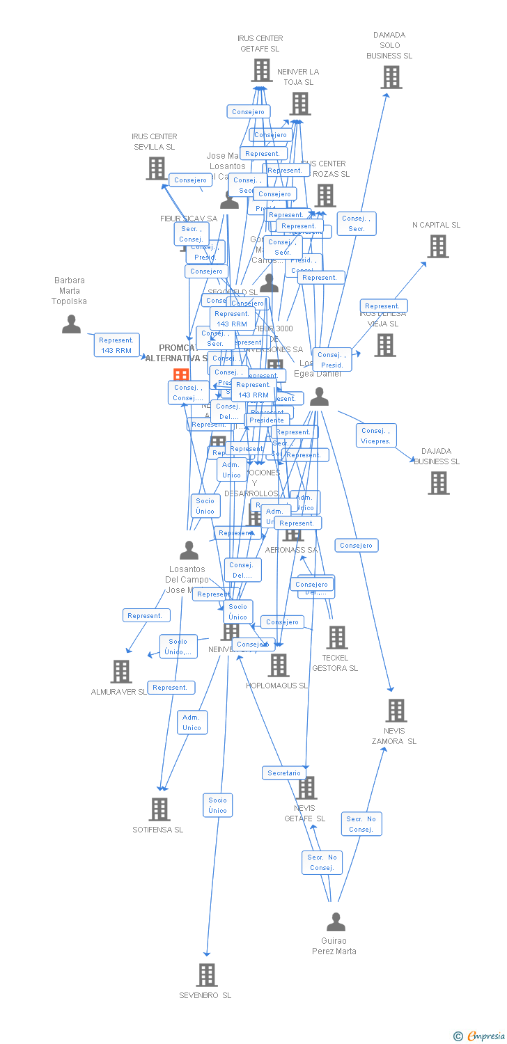 Vinculaciones societarias de PROMCAT ALTERNATIVA SL