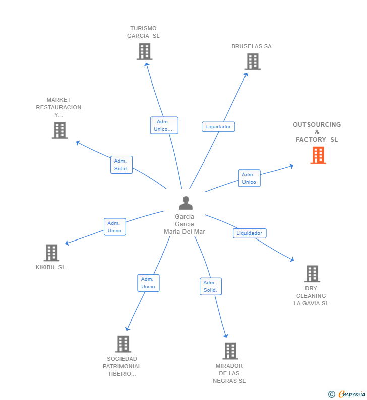 Vinculaciones societarias de OUTSOURCING & FACTORY SL