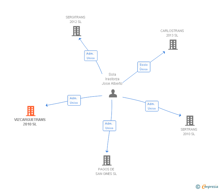 Vinculaciones societarias de VIZCARGUETRANS 2010 SL