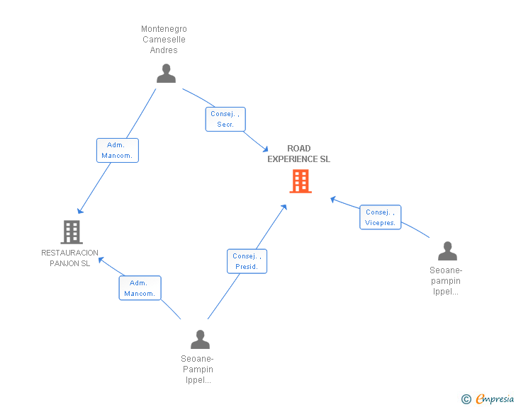 Vinculaciones societarias de ROAD EXPERIENCE SL