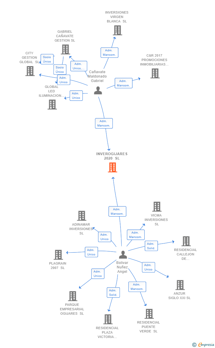 Vinculaciones societarias de INVEROGIJARES 2020 SL