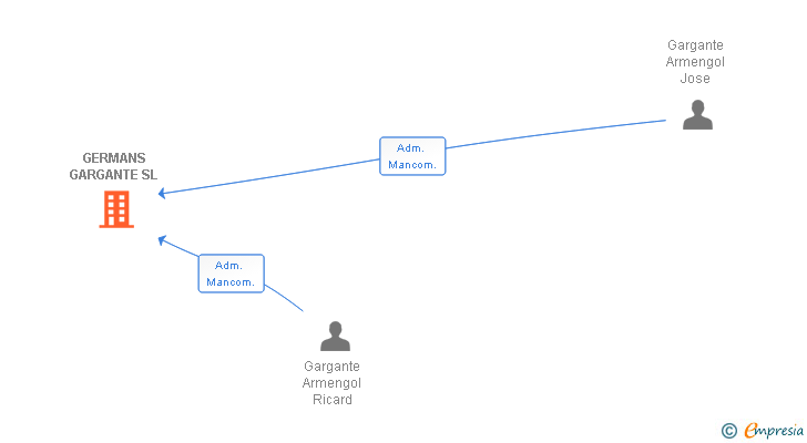 Vinculaciones societarias de GERMANS GARGANTE SL
