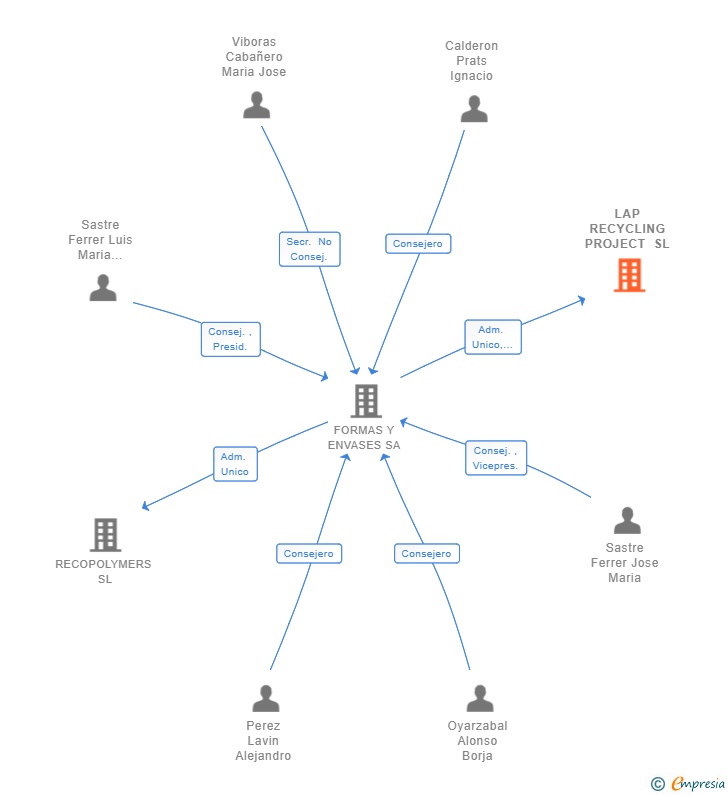 Vinculaciones societarias de LAP RECYCLING PROJECT SL