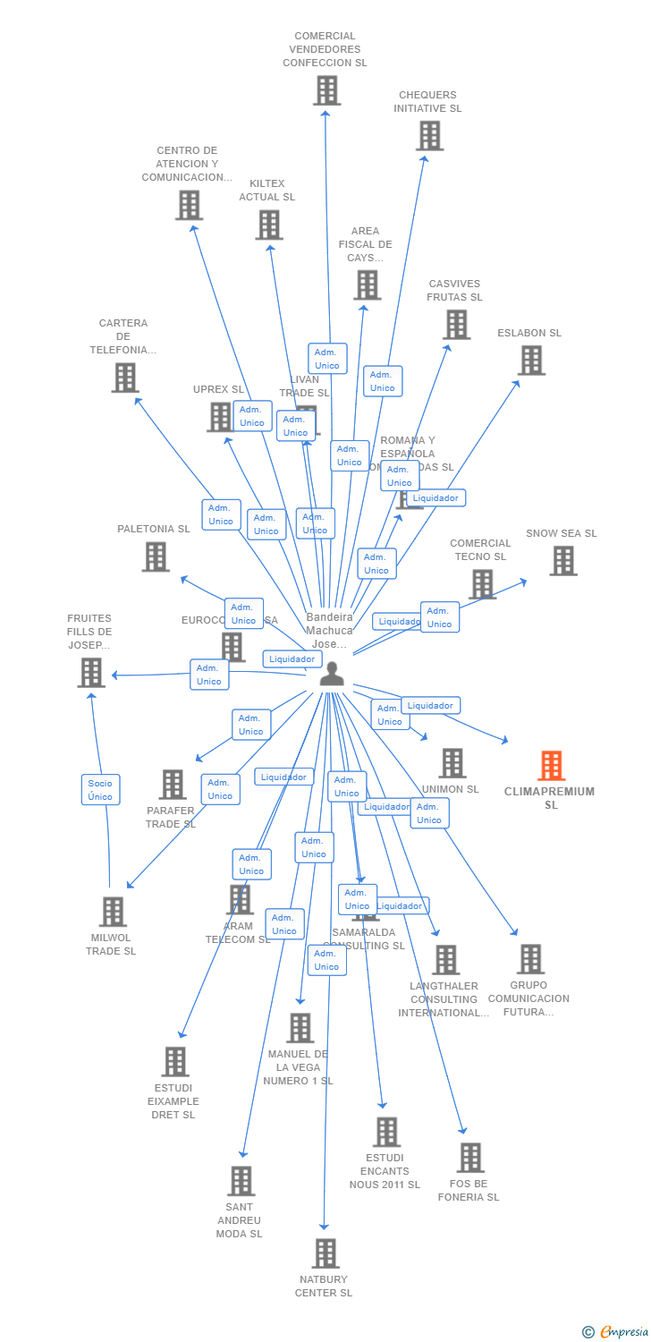 Vinculaciones societarias de CLIMAPREMIUM SL