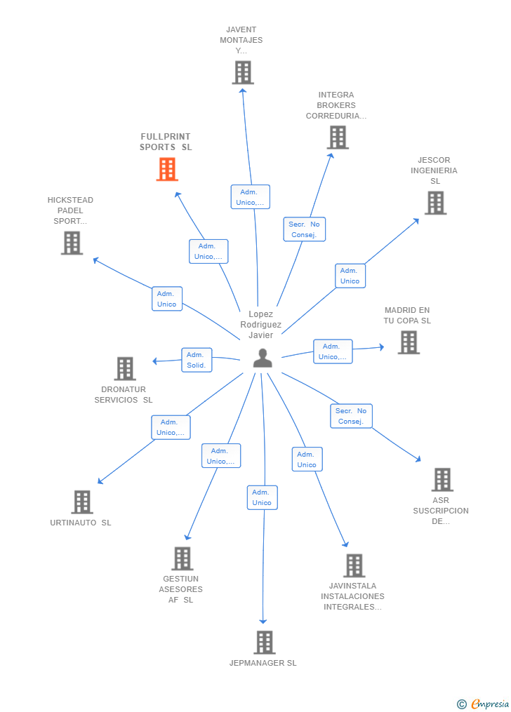 Vinculaciones societarias de FULLPRINT SPORTS SL