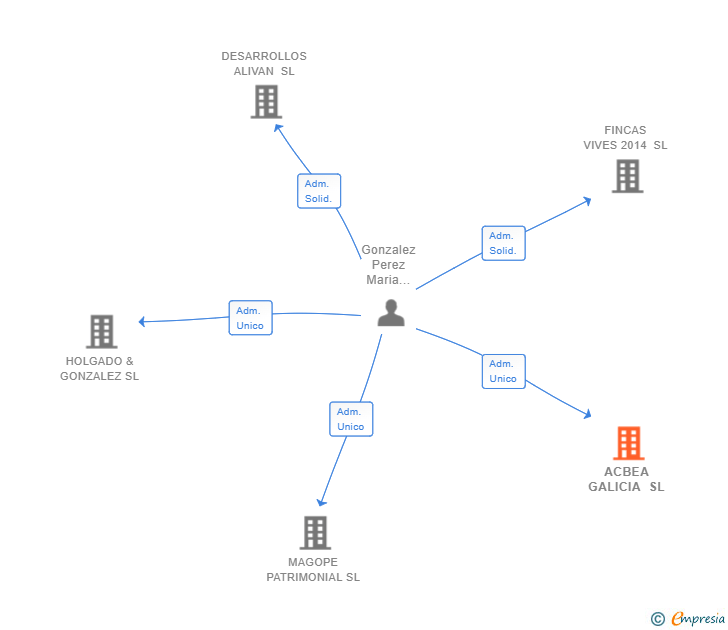Vinculaciones societarias de ACBEA GALICIA SL