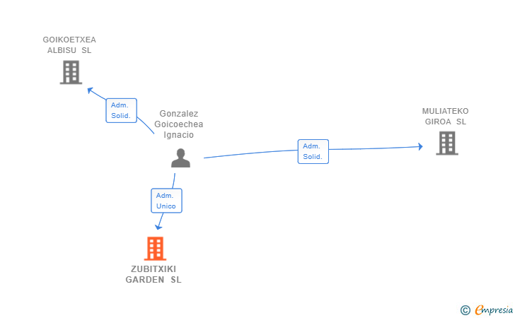 Vinculaciones societarias de ZUBITXIKI GARDEN SL (EXTINGUIDA)