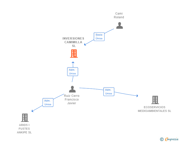 Vinculaciones societarias de INVERSIONES CAMIMILLA SL