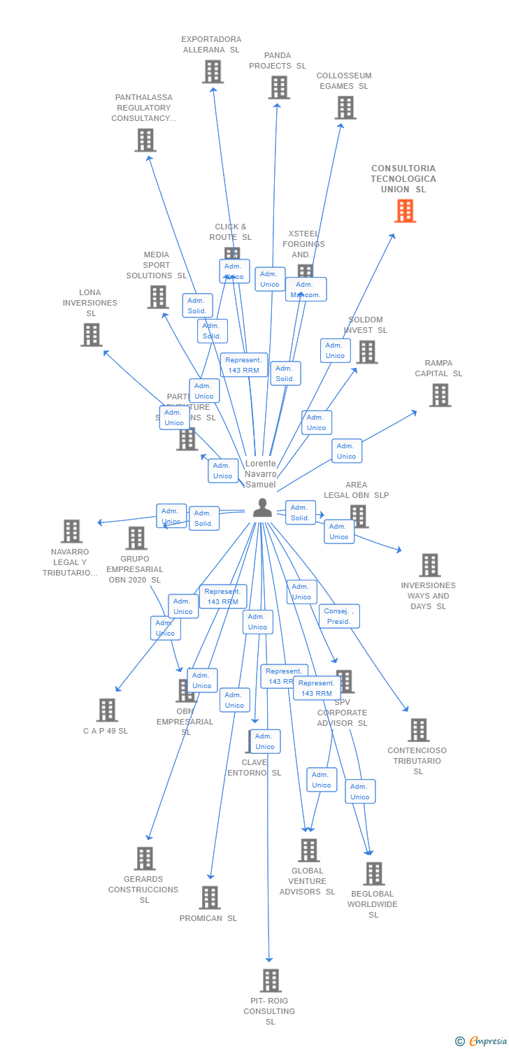 Vinculaciones societarias de INSTITUTO PARA EL DESARROLLO DE LA SEGURIDAD ELECTRONICA SL