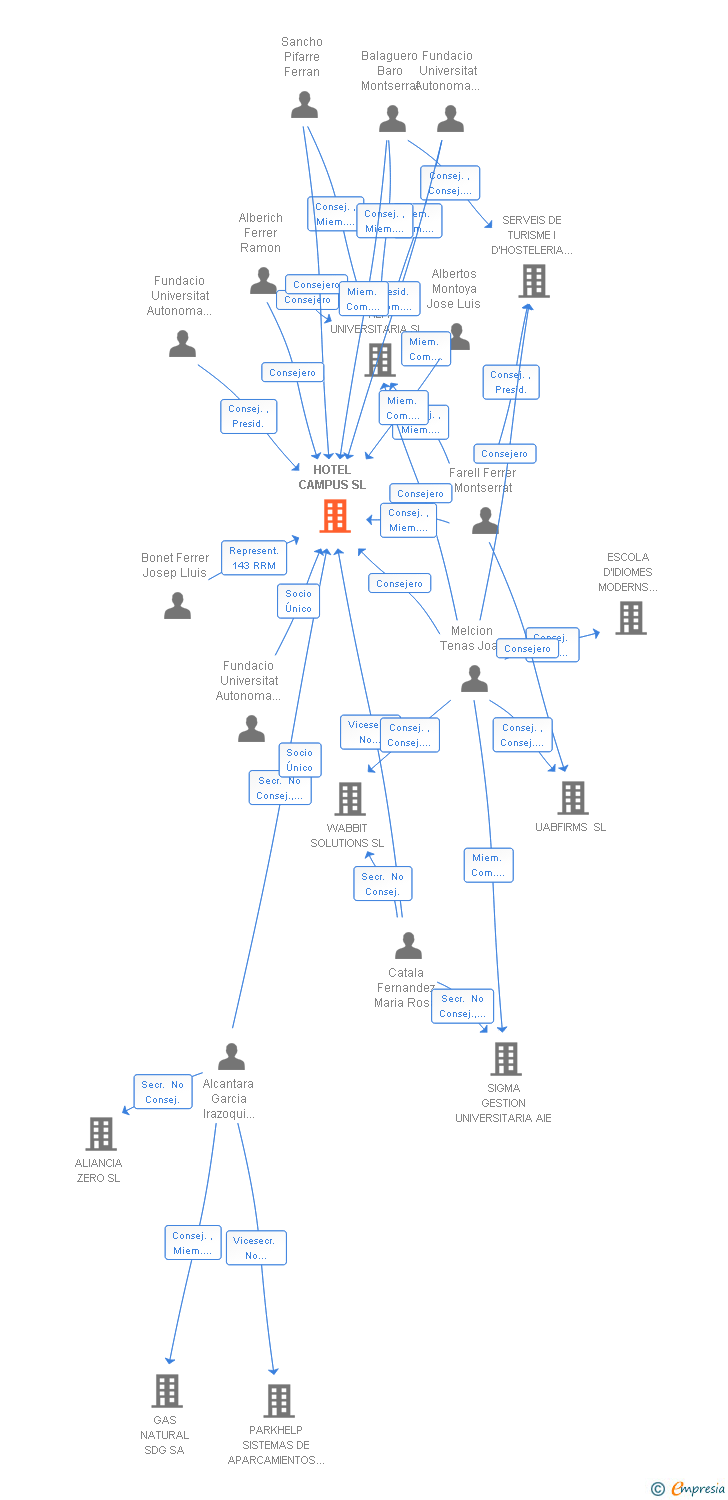 Vinculaciones societarias de HOTEL CAMPUS SL