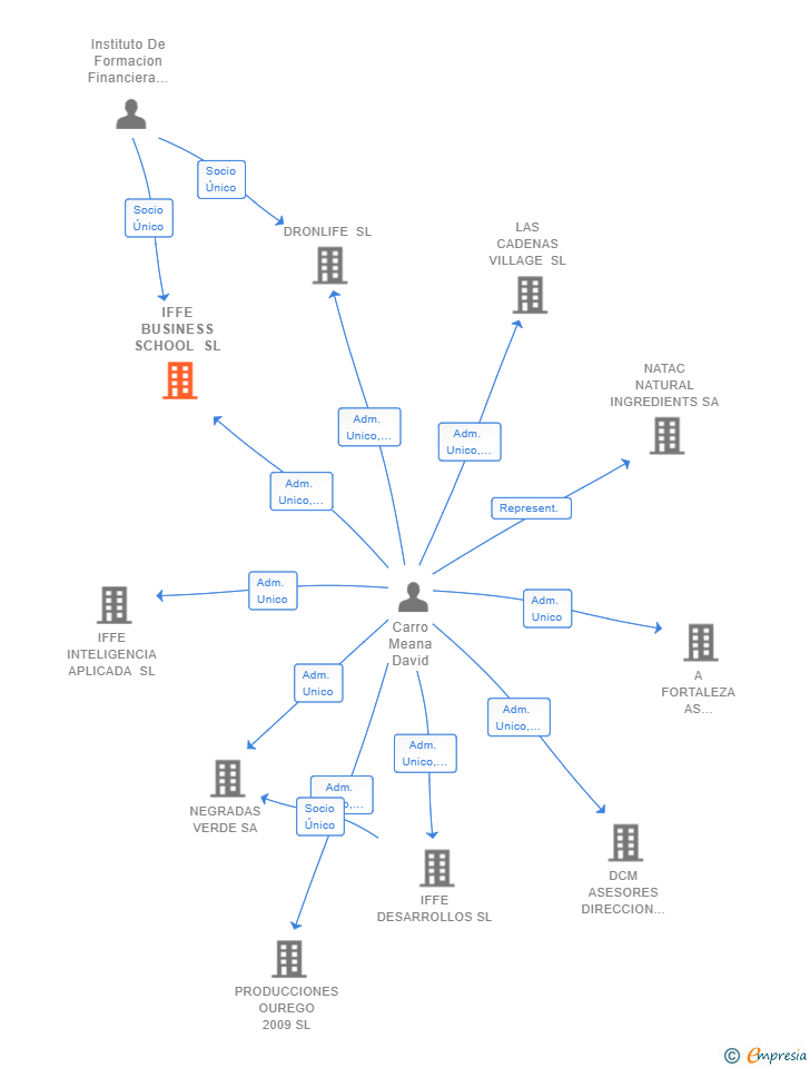 Vinculaciones societarias de IFFE BUSINESS SCHOOL SL
