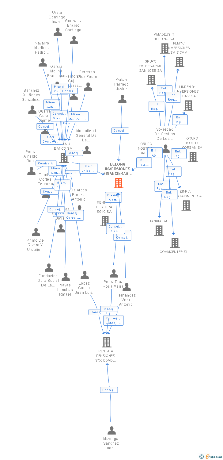 Vinculaciones societarias de BELONA INVERSIONES FINANCIERAS SIL SA