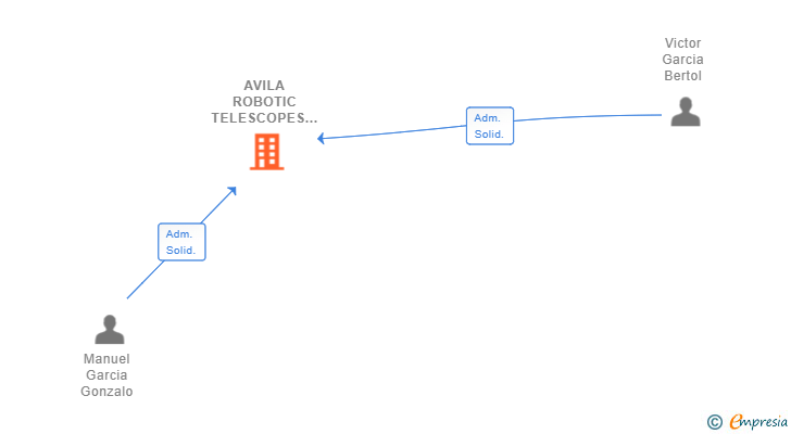 Vinculaciones societarias de AVILA ROBOTIC TELESCOPES SL