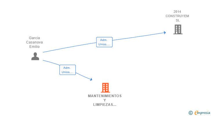 Vinculaciones societarias de MANTENIMIENTOS Y LIMPIEZAS CEITIL SL