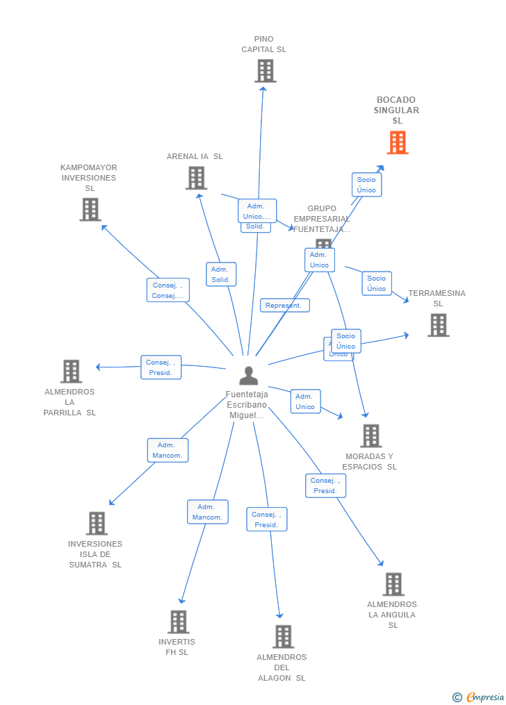 Vinculaciones societarias de BOCADO SINGULAR SL