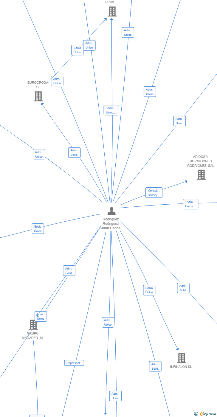 Vinculaciones societarias de MULSANNE INVESTMENTS SL