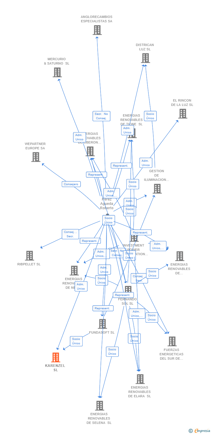 Vinculaciones societarias de KARENZEL SL