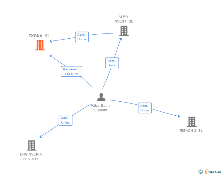 Vinculaciones societarias de TKBNA SL