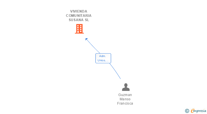Vinculaciones societarias de VIVIENDA COMUNITARIA SUSANA SL