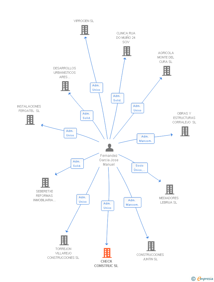 Vinculaciones societarias de CHECK CONSTRUC SL