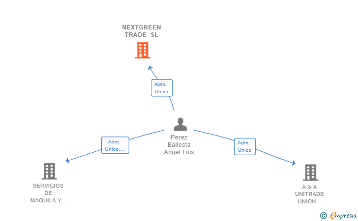 Vinculaciones societarias de NEXTGREEN TRADE SL