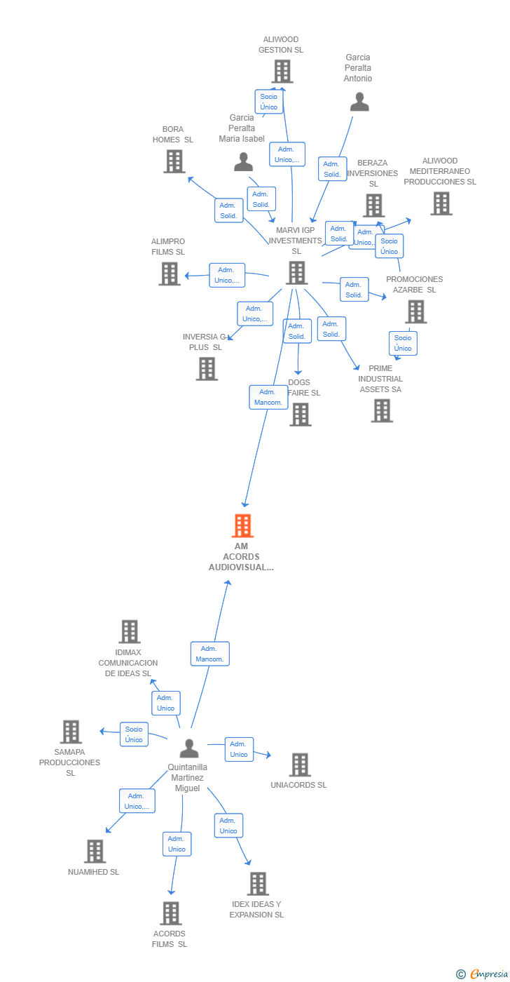 Vinculaciones societarias de AM ACORDS AUDIOVISUAL SL
