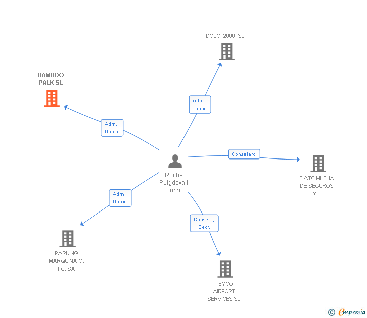 Vinculaciones societarias de BAMBOO PALK SL