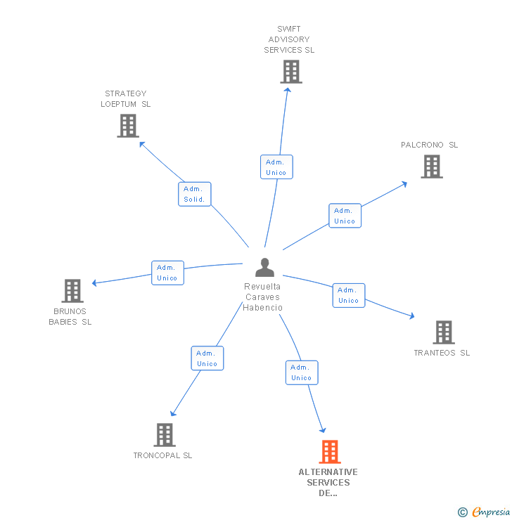 Vinculaciones societarias de ALTERNATIVE SERVICES DE EMBALAJES SL
