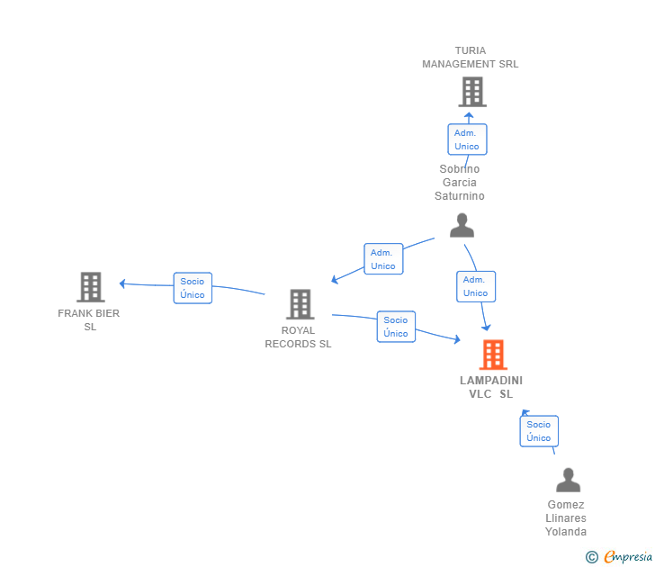 Vinculaciones societarias de LAMPADINI VLC SL