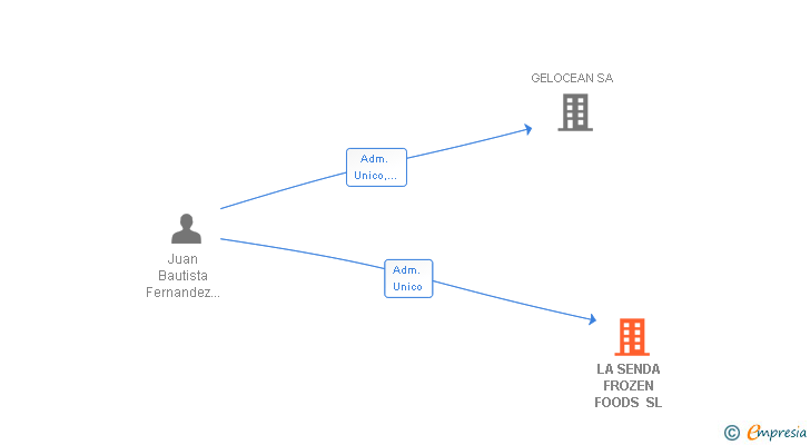 Vinculaciones societarias de LA SENDA FROZEN FOODS SL