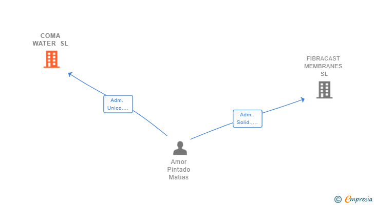 Vinculaciones societarias de COMA WATER SL