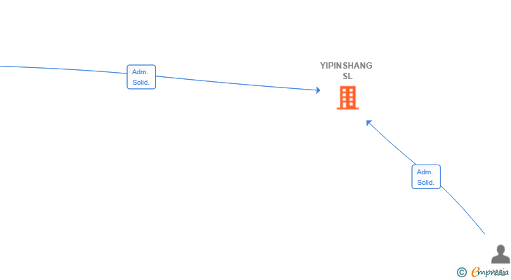 Vinculaciones societarias de YIPINSHANG SL