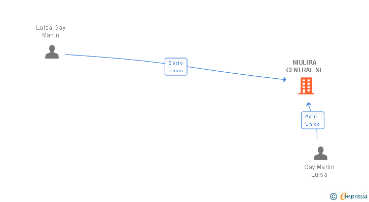 Vinculaciones societarias de NIULIRA CENTRAL SL