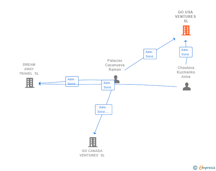 Vinculaciones societarias de GO USA VENTURES SL