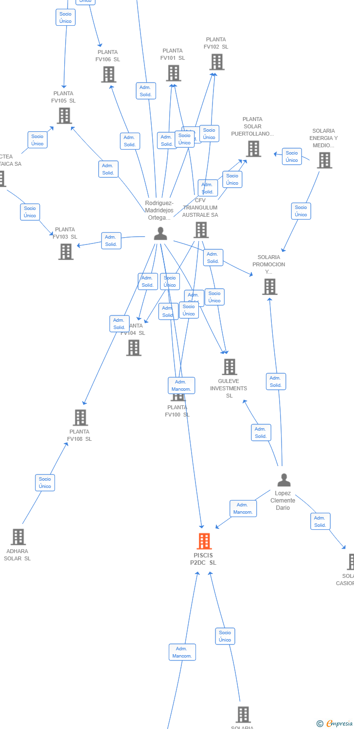 Vinculaciones societarias de PISCIS P2DC SL