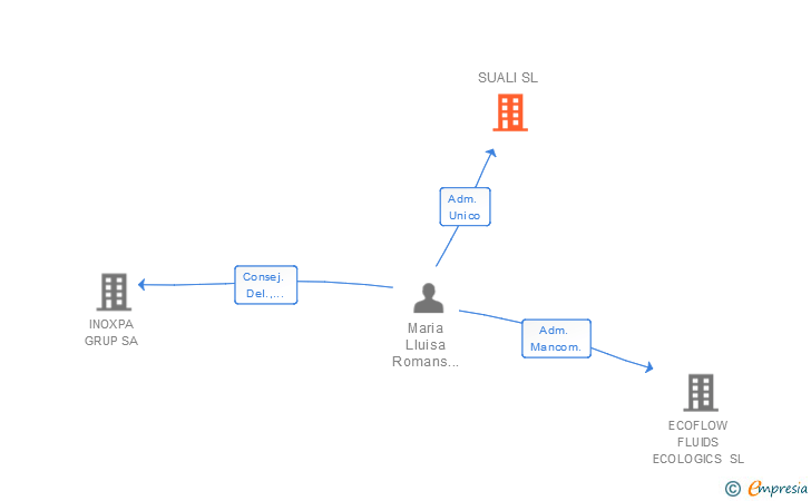 Vinculaciones societarias de SUALI SL