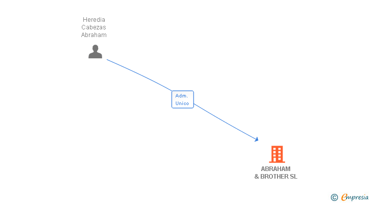 Vinculaciones societarias de ABRAHAM & BROTHER SL