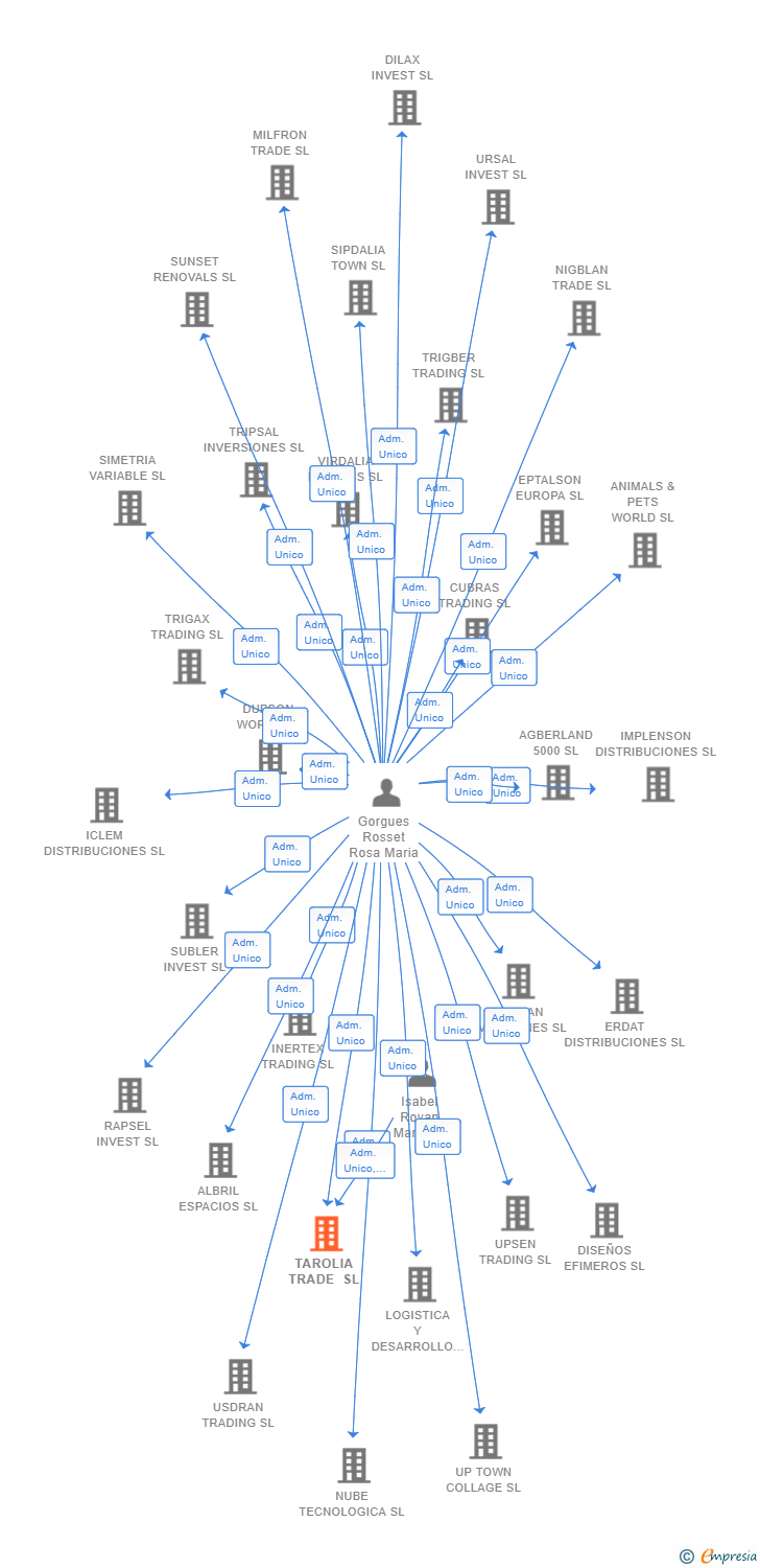 Vinculaciones societarias de TAROLIA TRADE SL