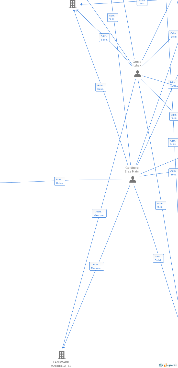 Vinculaciones societarias de WHITE MALAGA CASA 32 SL