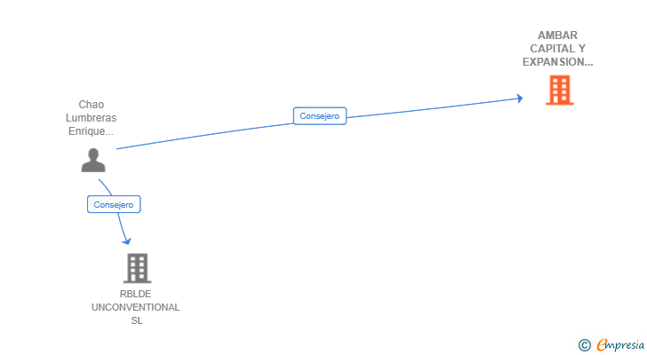Vinculaciones societarias de AMBAR CAPITAL Y EXPANSION SGEIC SA