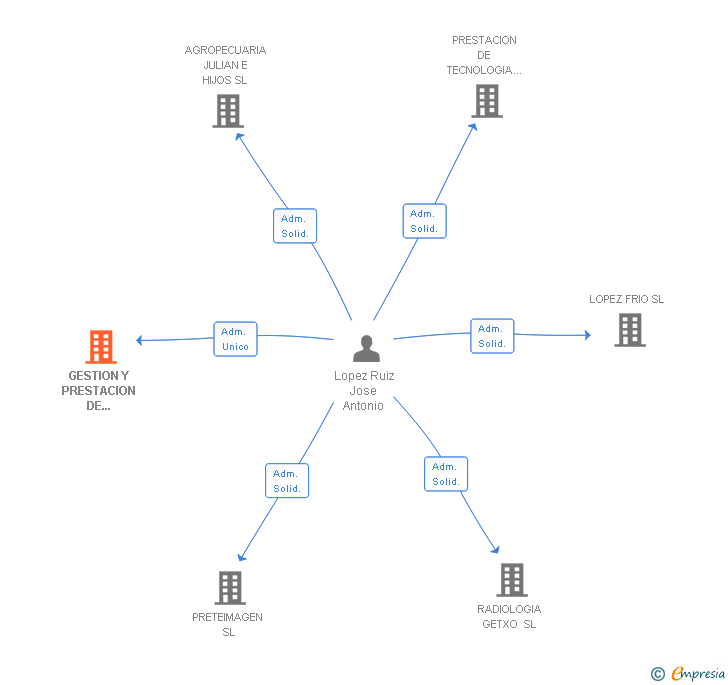 Vinculaciones societarias de GESTION Y PRESTACION DE SERVICIOS DE RADIODIAGNOSTICO SL